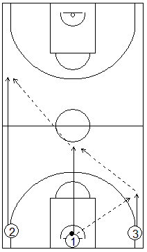 Gráfico de baloncesto que recoge ejercicios de pase y recepción en ataque con pases en carrera en todo el campo, por tríos