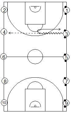 Gráfico de baloncesto que recoge ejercicios de pase y recepción en ataque con varias parejas botando dos balones y pasando uno de ellos sobre bote