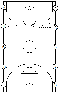 Gráfico de baloncesto que recoge ejercicios de pase y recepción en ataque con varias parejas pasando el balón sobre bote