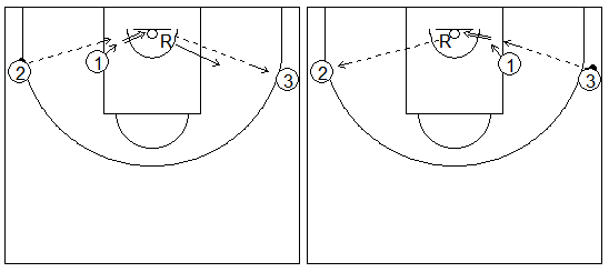 Gráfico de baloncesto que recoge ejercicios de tiro para jugadores interiores con pasos de caída con dos pasadores en el perímetro