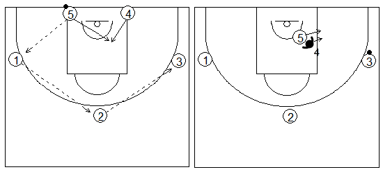 Gráficos de baloncesto que recogen ejercicios de juego en el poste bajo con un atacante tratando de recibir 1x1 con tres pasadores en el perímetro