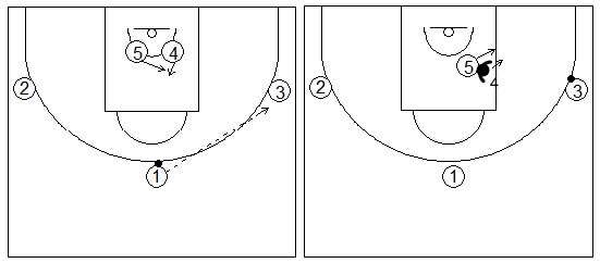 Gráficos de baloncesto que recogen ejercicios de juego en el poste bajo con un atacante tratando de recibir 1x1 con tres pasadores atacando el jugador más alejado del balón