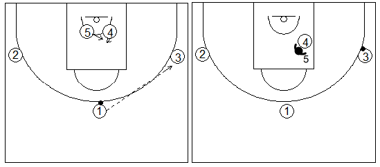 Gráficos de baloncesto que recogen ejercicios de juego en el poste bajo con un atacante tratando de recibir 1x1 con tres pasadores atacando el jugador más cercano al balón
