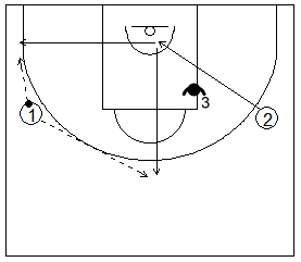 Gráfico de baloncesto que recoge ejercicios de juego en el perímetro y el trabajo de recepción 1x1 cortando desde el lado débil
