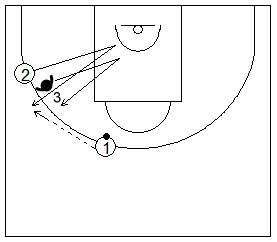 Gráfico de baloncesto que recoge ejercicios de juego en el perímetro y el trabajo de recepción 1x1 en el alero con pasador en el frontal