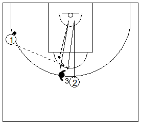 Gráfico de baloncesto que recoge ejercicios de juego en el perímetro y el trabajo de recepción 1x1 en el frontal con pasador en el lateral