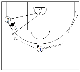 Gráfico de baloncesto que recoge ejercicios de juego en el perímetro y el trabajo de recepción 1x1 libre saliendo el atacante desde un lateral