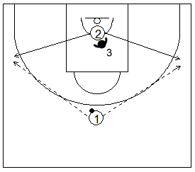 Gráfico de baloncesto que recoge ejercicios de juego en el perímetro y el trabajo de recepción 1x1 saliendo el atacante desde debajo de la canasta