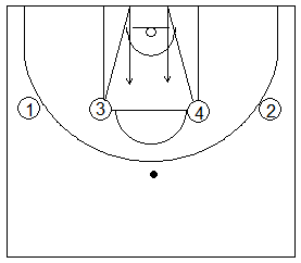Gráfico de baloncesto que recoge ejercicios de juego en el perímetro y el trabajo de recepción 1x1 tras luchar por el balón