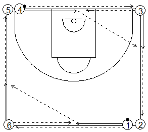 Gráfico de baloncesto que recoge ejercicios de pase y recepción en ataque en una rueda llamada cuadrado de pases