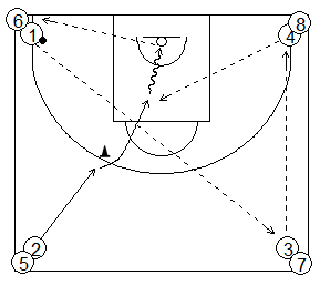 Gráfico de baloncesto que recoge ejercicios de pase y recepción en ataque en una rueda de 4 esquinas