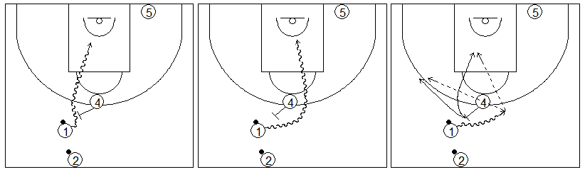 Gráficos de baloncesto que recogen ejercicios de juego con el bloqueo directo en una rueda de bloqueos centrales 2x0 y diferentes opciones de juego