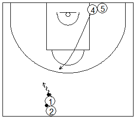 Gráfico de baloncesto que recoge ejercicios de juego con el bloqueo directo en una rueda de bloqueos centrales con dos jugadores y sin defensa (2x0)