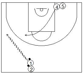 Gráfico de baloncesto que recoge ejercicios de juego con el bloqueo directo en una rueda de bloqueos laterales con dos jugadores y sin defensa (2x0)