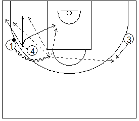 Gráfico de baloncesto que recoge ejercicios de juego con el bloqueo directo en una rueda de bloqueos laterales tras jugar con el poste bajo y sus opciones