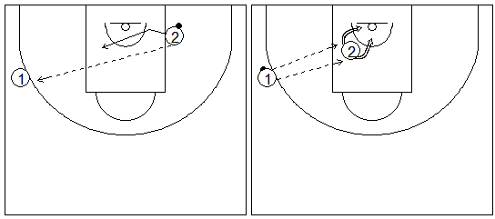 Gráficos de baloncesto que recogen ejercicios de tiro para jugadores interiores en una rueda de corte y paso de caída