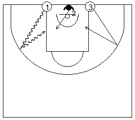 Gráficos de baloncesto que recogen ejercicios de pase y recepción en ataque con una rueda de doblajes de pase en una acción de 1x1 saliendo botando desde la línea de fondo