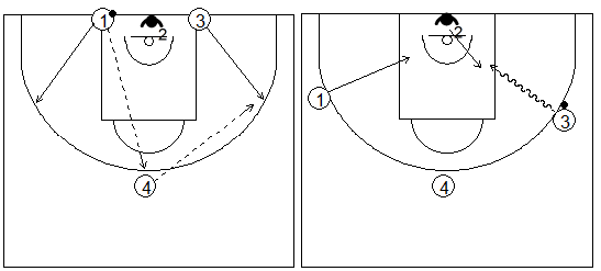 Gráficos de baloncesto que recogen ejercicios de pase y recepción en ataque con una rueda de doblajes de pase en una acción de 1x1 saliendo desde la línea de fondo