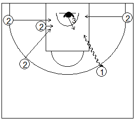 Gráfico de baloncesto que recoge ejercicios de pase y recepción en ataque con una rueda de doblajes de pase en una acción de 1x1 desde el perímetro