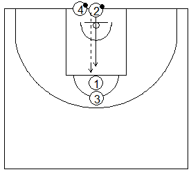 Gráfico de baloncesto que recoge ejercicios de juego en el perímetro en una rueda de dos filas de 1x1 con el defensor recuperando