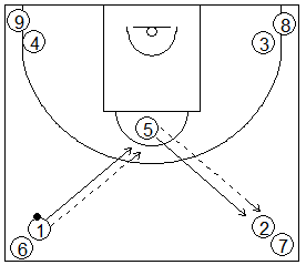 Gráfico de baloncesto que recoge ejercicios de pase y recepción en ataque en una rueda de pases con cinco posiciones