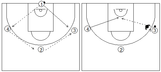 Gráficos de baloncesto que recogen ejercicios de pase y recepción en ataque en una rueda de pases con oposición y cortes a la canasta desde el lado débil