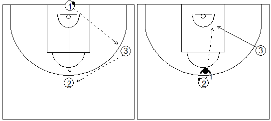 Gráficos de baloncesto que recogen ejercicios de pase y recepción en ataque en una rueda de pases con oposición y cortes a la canasta desde el lateral