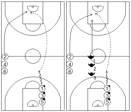 Gráficos de baloncesto que recogen ejercicios de pase y recepción en ataque en ruedas de pases en lob, al centro de la zona en medio campo