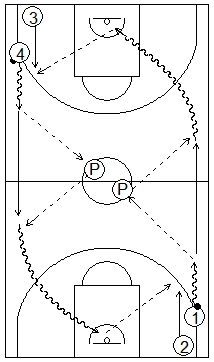 Gráfico de baloncesto que recoge ejercicios de pase y recepción en ataque en una rueda de pases en todo el campo con dos pasadores en el medio
