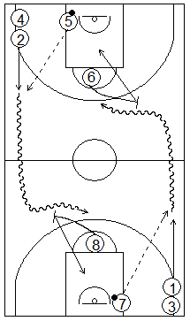 Gráfico de baloncesto que recoge ejercicios de pase y recepción en ataque en una rueda de pases en todo el campo con pasadores en el tiro libre que ponen bloqueos directos