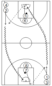 Gráfico de baloncesto que recoge ejercicios de pase y recepción en ataque en una rueda de pases en todo el campo con pasadores en el tiro libre