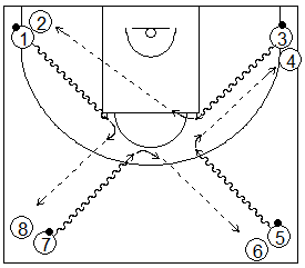 Gráfico de baloncesto que recoge ejercicios de pase y recepción en ataque en una rueda de pases tras paradas
