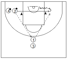 Gráfico de baloncesto que recoge ejercicios de tiro para jugadores interiores en una rueda de pasos de caída, con bote, por la línea de fondo