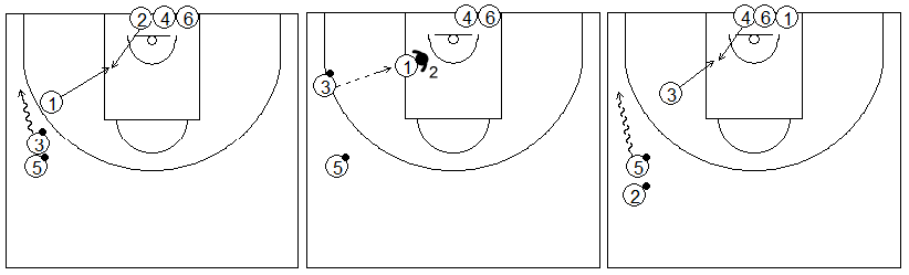 Gráficos de baloncesto que recogen ejercicios de juego en el poste bajo en una rueda de recepción 1x1 con dos filas