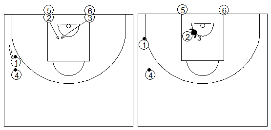Gráficos de baloncesto que recogen ejercicios de juego en el poste bajo en una rueda de recepción 1x1 en el lado del balón con tres filas