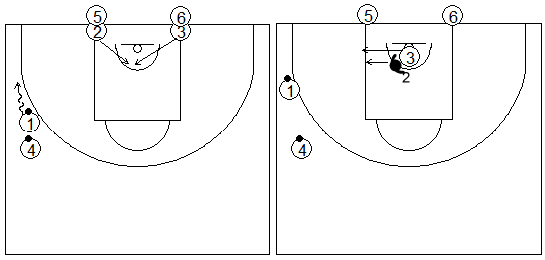 Gráficos de baloncesto que recogen ejercicios de juego en el poste bajo en una rueda de recepción 1x1 tras corte desde el lado débil con tres filas