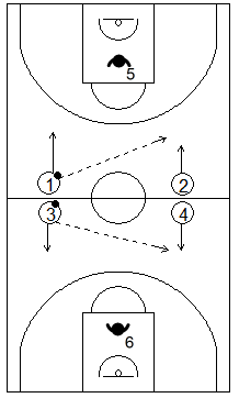 Gráfico de baloncesto que recoge ejercicios de contraataque, en rueda, de situaciones de contraataque en superioridad numérica 2x1