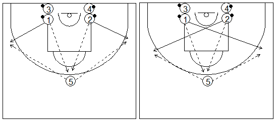 Gráfico de baloncesto que recoge ejercicios de tiro en una rueda con un pasador fijo