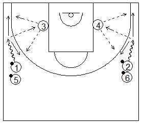 Gráfico de baloncesto que recoge ejercicios de tiro en una rueda tras pasar el balón al poste bajo