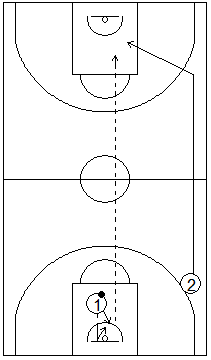 Gráfico de baloncesto que recoge ejercicios de pase y recepción en ataque en una rueda de pases largos tras un rebote defensivo