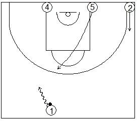 Gráfico de baloncesto que recoge ejercicios de juego con el bloqueo directo en una rueda de bloqueos centrales 4x0 con dos jugadores perimetrales y dos interiores estando un o de los perimetrales en el lado opuesto al balón
