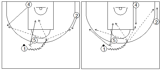 Gráficos de baloncesto que recogen ejercicios de juego con el bloqueo directo en una rueda de bloqueos centrales 4x0 con dos jugadores perimetrales y dos interiores y sus opciones con un interior en diferentes posiciones y un alero en el lado opuesto al bloqueo