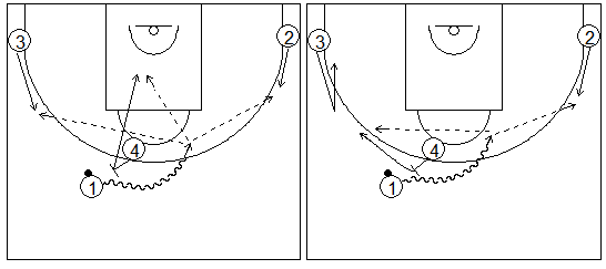 Gráficos de baloncesto que recogen ejercicios de juego con el bloqueo directo en una rueda de bloqueos centrales 4x0 con tres jugadores perimetrales y uno interior y sus opciones