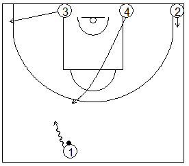 Gráfico de baloncesto que recoge ejercicios de juego con el bloqueo directo en una rueda de bloqueos centrales 4x0 con tres jugadores perimetrales y uno interior