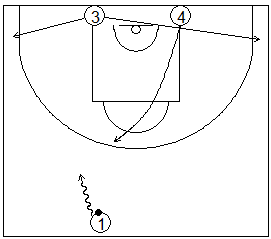 Gráfico de baloncesto que recoge ejercicios de juego con el bloqueo directo en una rueda de bloqueos centrales sin defensa 3x0