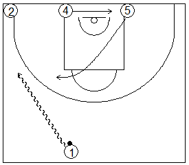 Gráfico de baloncesto que recoge ejercicios de juego con el bloqueo directo en una rueda de bloqueos laterales 4x0 con dos jugadores perimetrales y dos interiores estando un o de los perimetrales en el lado del balón