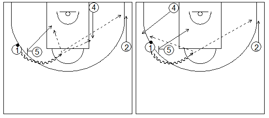 Gráficos de baloncesto que recogen ejercicios de juego con el bloqueo directo en una rueda de bloqueos laterales 4x0 con dos jugadores perimetrales y dos interiores y sus opciones con un interior en diferentes posiciones