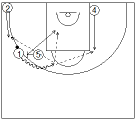 Gráficos de baloncesto que recogen ejercicios de juego con el bloqueo directo en una rueda de bloqueos laterales 4x0 con dos jugadores perimetrales y dos interiores y sus opciones