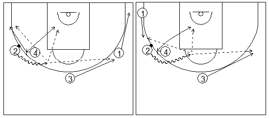 Gráficos de baloncesto que recogen ejercicios de juego con el bloqueo directo en una rueda de bloqueos laterales 4x0 con tres jugadores perimetrales y uno interior tras pasar el balón al poste bajo y sus opciones