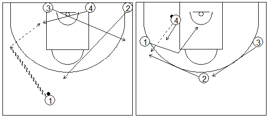 Gráficos de baloncesto que recogen ejercicios de juego con el bloqueo directo en una rueda de bloqueos laterales 4x0 con tres jugadores perimetrales y uno interior tras pasar el balón al poste bajo